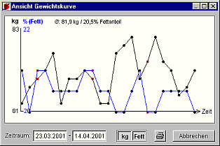 Gewichtsdiagramm