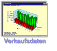 Verkaufsdaten